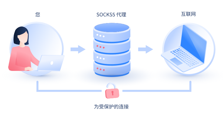 【瓦房店代理IP】什么是SOCKS和SOCKS5代理？